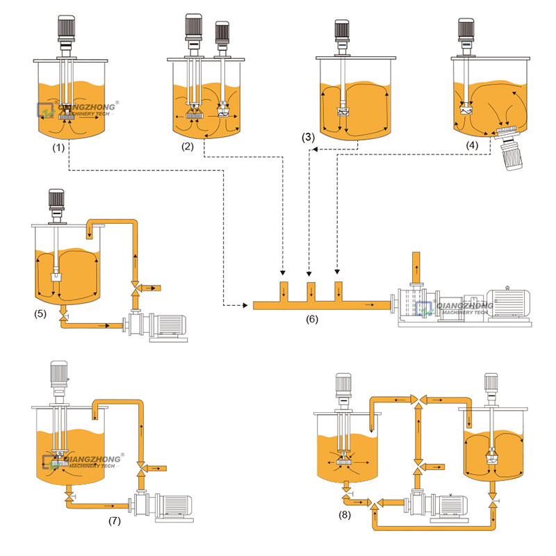 Bottom Mounted High Shear Mixer