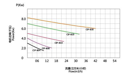 Performance Curve