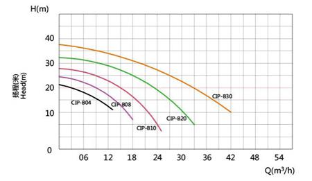 Performance Curve